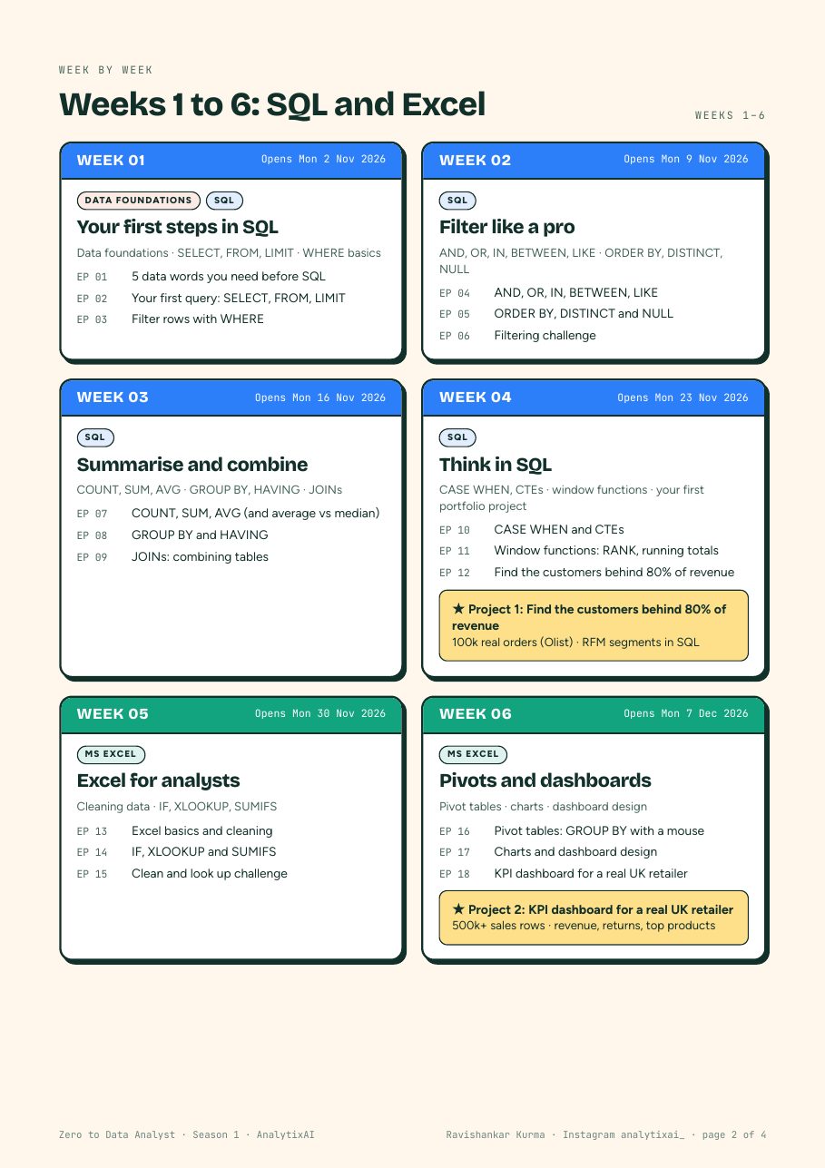 Roadmap page 2: weeks 1 to 6 with episodes and projects 1 and 2