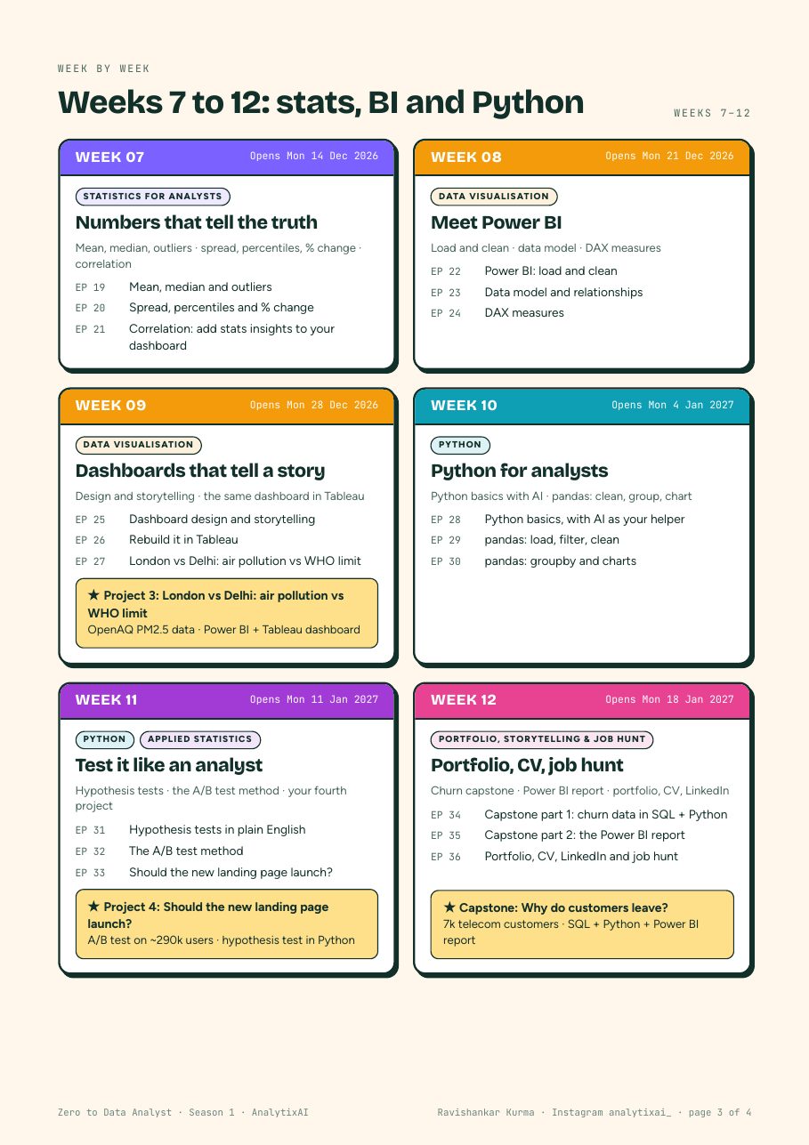 Roadmap page 3: weeks 7 to 12 with episodes, projects 3 and 4 and the capstone