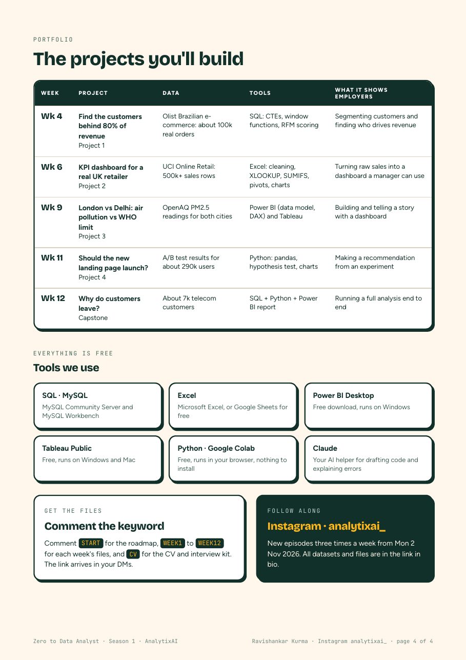 Roadmap page 4: the five projects, the free tools and how to get the files